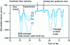 Figure 29 - Example of Bragg grating deformation measurements on a composite lock gate