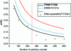 Figure 12 - Sampling error u(NB) as a function of the number of particles measured for the three suspensions ERM®-FD304, ERM®-FD102 and ERM®-FD101b