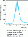 Figure 10 - Time profile of a pulse from a tripled Nd:YAG laser (355 nm) and measurement of pulse duration. Note the importance of the detector's temporal resolution for highlighting any power peaks (this is a transverse multimode laser).