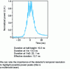 Figure 11 - Time profile of a pulse from a tripled Nd:YAG laser (355 nm) and measurement of pulse duration