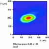 Figure 12 - 2D profile of a 355 nm Nd:YAG laser beam, focused by a 1 m focal length lens