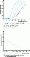 Figure 15 - Examples of damage probability curves obtained using the S-on-1 test method