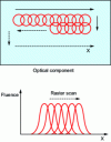 Figure 16 - Schematic diagram of a laser flux withstand measurement in raster scan mode, using an irradiation beam with a Gaussian spatial profile.