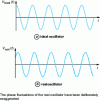 Figure 1 - Oscillators