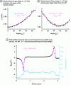 Figure 15 - Example of a procedure for calibrating the orientation of the NV center in a tip and its flight height