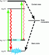 Figure 8 - Simplified diagram of the fine structure of the NV center with the transitions that lead to optical pumping in the bright state in the presence of laser excitation.