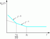 Figure 10 - Typical spectrum Sϕ(f ) with a high-surge resonator