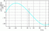 Figure 18 - Frequency variation as a function of temperature for the AT cut (the inversion temperature Tp depends on the value of the angle of rotation q)