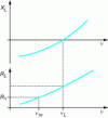 Figure 20 - Series reactance XL and series resistance RL of the resonator around the resonant frequency νm