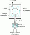 Figure 47 - Hydrogen maser principle