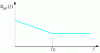 Figure 8 - Typical shape of the spectral density of phase fluctuations introduced by the amplifier