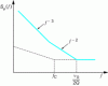 Figure 9 - Typical spectrum Sϕ(f ) with a low-surge resonator