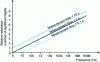 Figure 14 - Resolution of a conventional counter. It is poor for low and medium frequencies and suitable only for high frequencies.