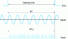 Figure 17 - How a reciprocal counter works