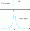 Figure 3 - Representation of a signal in the spectral domain