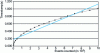 Figure 22 - Example of an exaggerated frequency drift