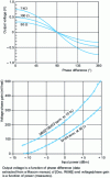 Figure 10 - Example of phase detector characteristics