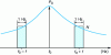 Figure 5 - Power signal P0 with two lateral noise bands of power N measured in a 1 Hz band (Two Sided).