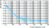 Figure 6 - Example of a phase noise measurement result for a quartz oscillator at 10 MHz [36].