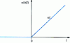 Figure 10 - Slope ramp 