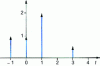 Figure 12 - Conventional representation of pulses by arrows of finite height