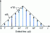 Figure 16 - Representation of a sampled function as a sequence of pulses