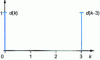 Figure 21 - Kronecker signals d (k ) and d (k – 3)