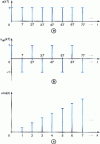 Figure 22 - Discrete rung (Kronecker comb), alternating discrete rung (alternating comb) and discrete ramp