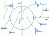 Figure 31 - Position of the poles of F (z ) and behavior of f (k ) for infinite k