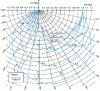 Figure 36 - Frequency response loci (transfer loci, Nyquist loci) of a second-order system (static gain K = 1, reduced pulsation , damping factor z ) (from [6], p. 180)