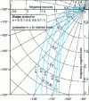 Figure 37 - Frequency response loci (transfer loci, Nyquist loci) of a 1/p (1 + p ) (1 + ap ) system (after [6], p. 256)