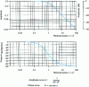 Figure 40 - Logarithmic frequency response of a first-order system (static gain K = 1, reduced pulsation  ) (from [6], p. 130)