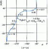 Figure 46 - Logarithmic frequency response loci (Nichols loci, Black loci) of transfer function systems (from [21], p. 135)