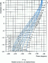 Figure 48 - Logarithmic frequency response loci (logarithmic transfer loci, Black loci) for systems with transfer function 1/p (1 + p ) (1 + ap ) (from [6], p. 267)