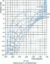 Figure 49 - Logarithmic frequency response loci (logarithmic transfer loci, Black loci) for systems with transfer function 1/p (1 + 2 zp + p 2) (from [6], p. 268)