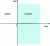 Figure 57 - Pole position in the Laplace plane and stability (figure )