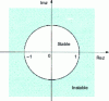 Figure 58 - Pole position in the z-plane and stability (figure )