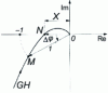 Figure 17 - Nyquist plane: gain margin and phase margin