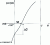 Figure 20 - Black-Nichols design: gain margin and phase margin