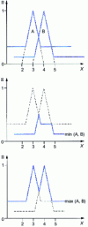 Figure 4 - Example of operators with constant behavior