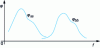 Figure 4 - Signals s (t ) and b (t ) whose spectral densities have no common support