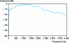 Figure 8 - Noise spectrum