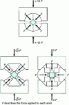 Figure 13 -  Distribution of forces in different cubic system configurations 