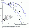 Figure 7 - Evolution of the luminous power of emissive diodes under neutron fluence