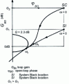 Figure 5 - Low-pass corrector principle