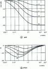 Figure 6 - Gain and phase curves of the transfer function low-pass corrector 