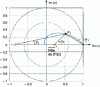 Figure 10 - Determining the pole position of the phase advance corrector using the angle condition