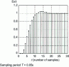 Figure 15 - Index response of the thermal system corrected by the PID corrector