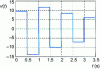 Figure 20 - Continuous signal at the output of the zero-order blocker for example 4