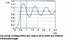 Figure 21 - Output signal at any time for example 4